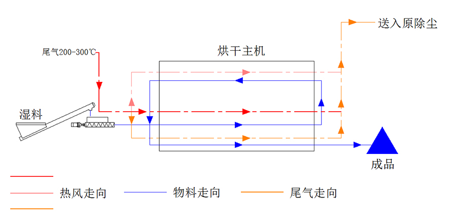 余热利用烘干机工作原理图