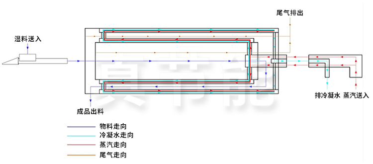 蒸汽烘干机工作原理图